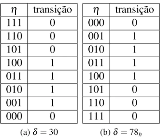 Tabela 3.1: Representac¸˜oes de regras de transic¸˜ao.