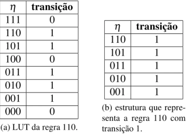 Tabela 3.2: LUT da regra 110, completa e apenas utilizando a transic¸˜ao para o estado 1.