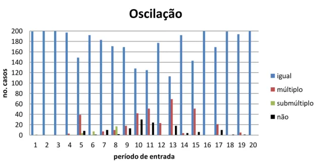 Gráfico 4.5  –  Relação entre o período de oscilação da parte 2 e o período da parte 1, por período da entrada