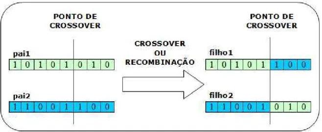 Figura 2.1: Processo de recombinação (crossover). 