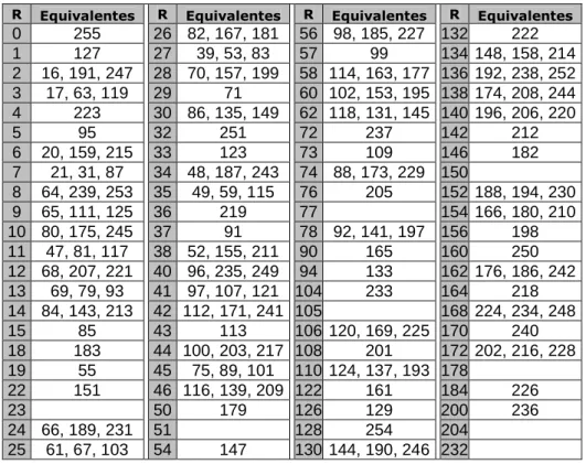 Tabela 2.1: Classes de regras equivalentes do espaço elementar. 