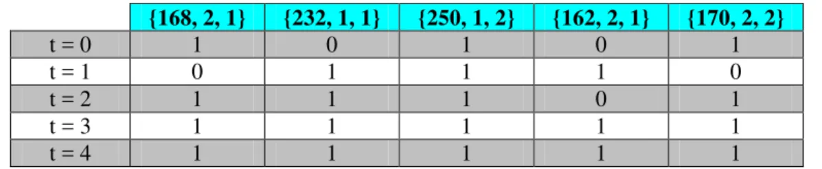 Tabela 2.4: Evolução temporal de um AC não-uniforme e com vizinhança não-local.  {168, 2, 1}  {232, 1, 1}  {250, 1, 2}  {162, 2, 1}  {170, 2, 2}  t = 0  1  0  1  0  1  t = 1  0  1  1  1  0  t = 2  1  1  1  0  1  t = 3  1  1  1  1  1  t = 4  1  1  1  1  1 