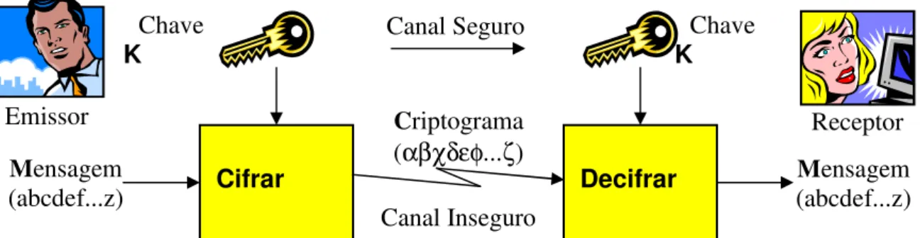 Figura 3-1: Uso de Algoritmo Criptográfico Simétrico (chave secreta)  Fonte: http://www.sbis.org.br 