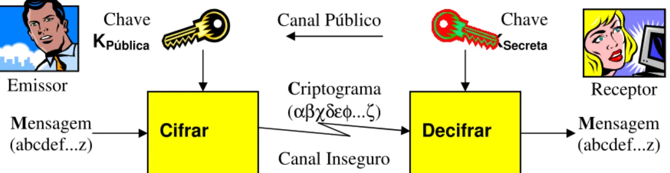 Figura 3-2: Uso de Algoritmo Criptográfico Assimétrico (chave pública)  Fonte: http://www.sbis.org.br 