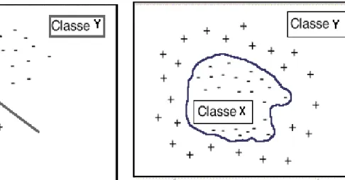 Figura 3-5: Classes Linearmente Separáveis  Figura 3-6: Classes Não Linearmente Separáveis 