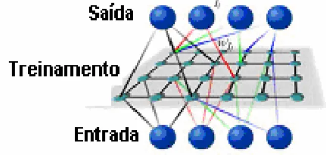 Figura 3-7: Treinamento da Rede de Kohonen 
