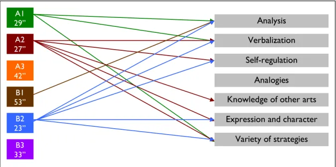 Fig. 2: Activities linked to artistic image in the students’ first practice session. 