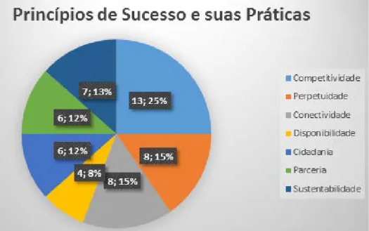 Gráfico 1 Princípios de Sucesso de suas Práticas. 