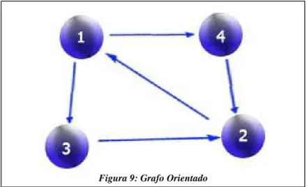 Figura 10: Grafo Não-Orientado Figura 9: Grafo Orientado