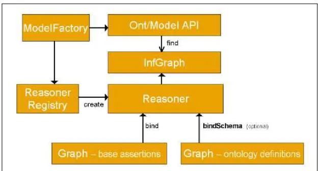 Figura 15: Visão geral da hierarquia dos elementos da API Jena (JENA, 2007). 