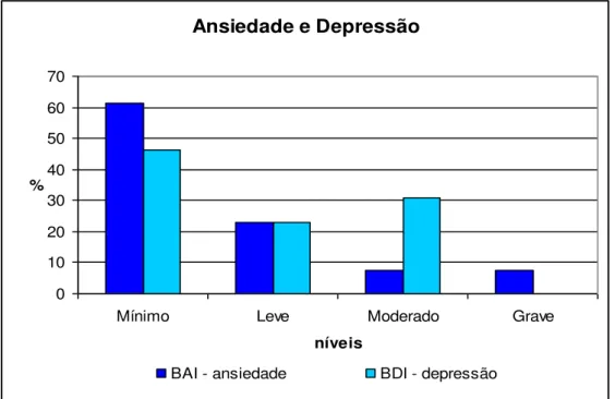 Gráfico  1:  Resultados  da  avaliação  pré-intervenção  do  grupo  de  pais  para  os  inventários  de  ansiedade (BAI) e depressão (BDI)