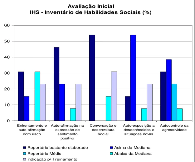 Gráfico 7: Resultados da avaliação pré-intervenção realizada com os pais referente a cada um  dos fatores que compõe o  inventário de habilidades sociais de Del Prette: 1- enfrentamento e  auto-afirmação com risco; 2- afirmação na expressão de sentimentos 