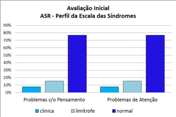 Gráfico  11:  Perfil  da  Escala  das  Síndromes.  Descrição  dos  resultados  da  avaliação  pré- pré-intervenção para problemas com o pensamento e problemas de atenção.