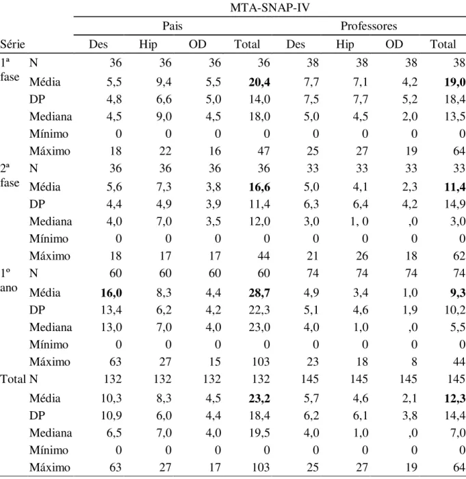 Tabela  6.    Estatística  descritiva  por  série  do  MTA-SNAP-IV  respondido  por  pais  e  professores