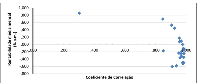 Gráfico 1 Retorno médio mensal versus Correlação com IBX. 