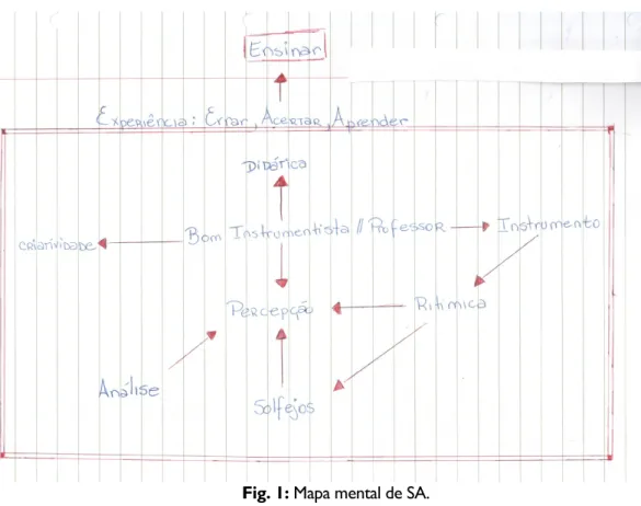 Fig. 1: Mapa mental de SA. 