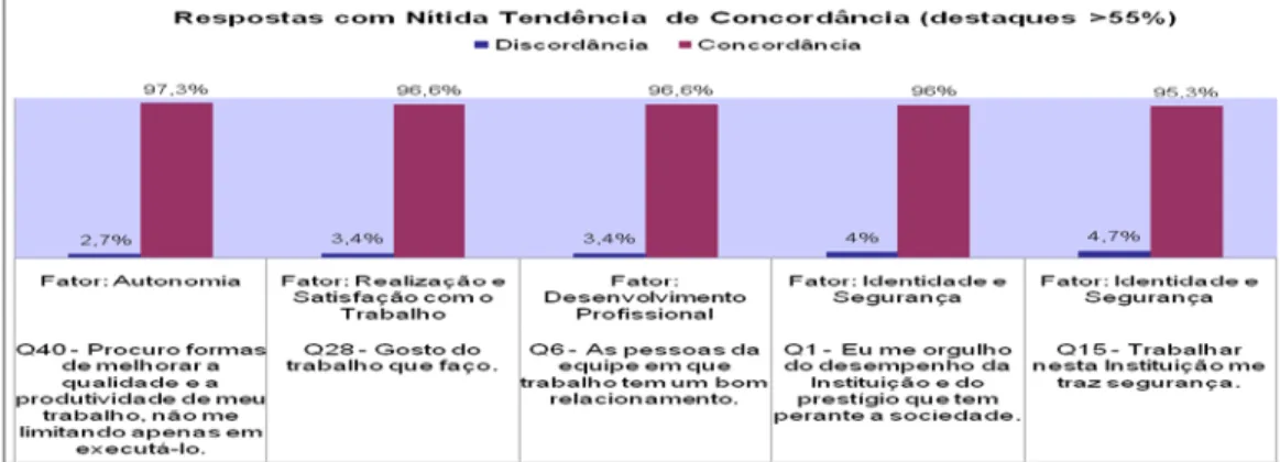 Figura 1 – Respostas com Concordância &gt; que 55% das opiniões. 