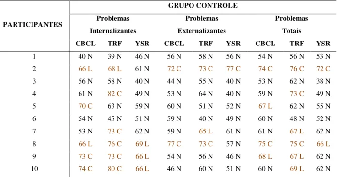 Tabela  6:  Descrição  dos  Problemas  Internalizantes,  Externalizantes  e  Problemas  Totais  em  função dos relatos do CBCL, TRF e YSR para o grupo Controle