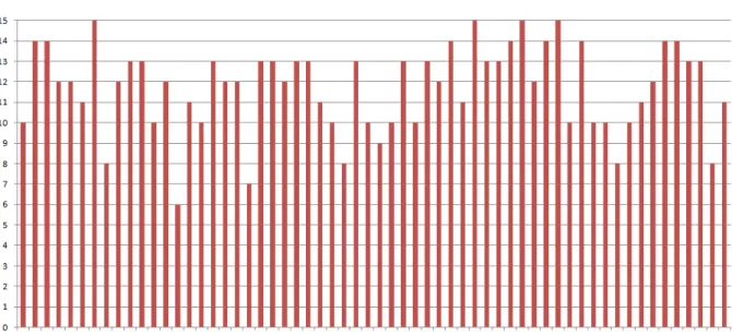 Gráfico 1  –  Quantidade de acertos 