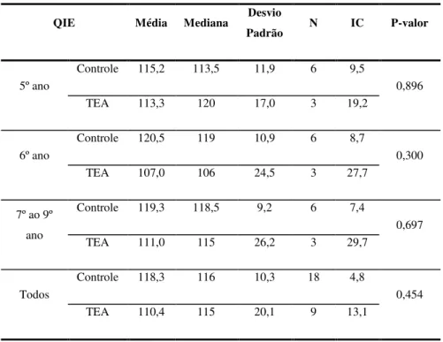 Tabela 1: Compara Grupos para QI Estimado 