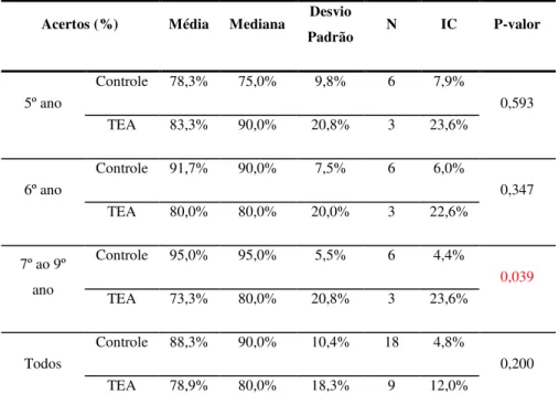 Tabela 2: Compara Grupos para Índice de Acertos (%) 
