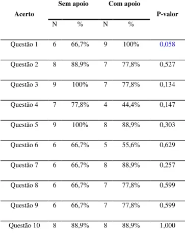 Tabela 8: Compara Sem e Com Apoio para Acerto por Questão 