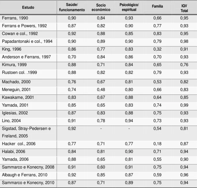 Tabela 1 -  Coeficientes  α  Cronbach do Índice de qualidade de vida e seus domínios em estudos nacionais e internacionais