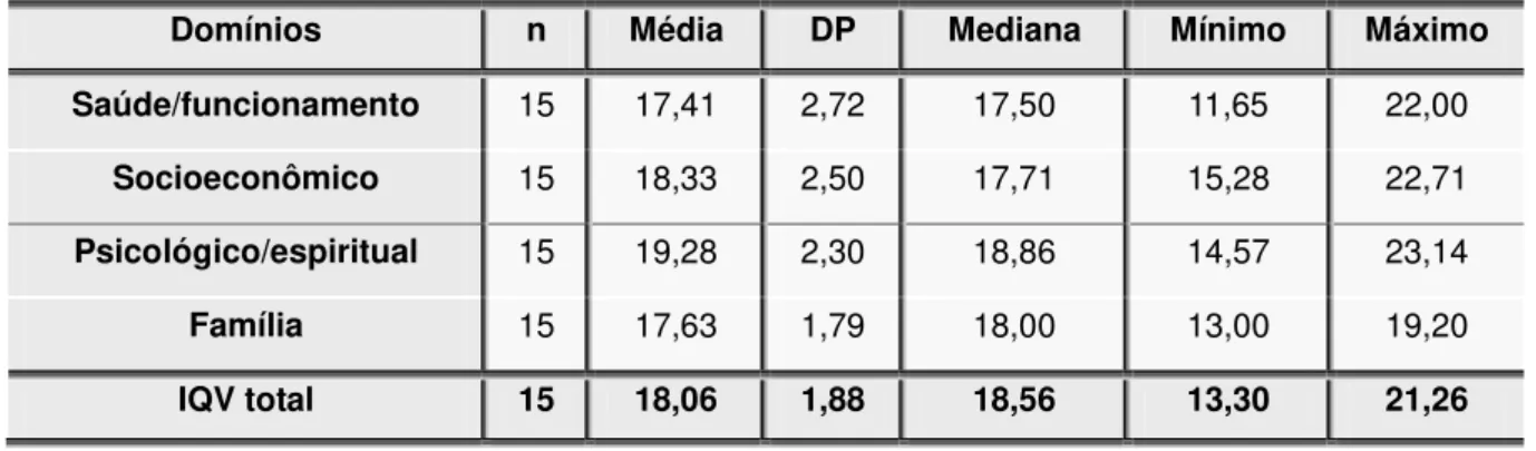 Tabela 5 -  Média,  desvio  padrão,  mediana,  valores  mínimos  e  máximos  do  Índice de Qualidade de Vida Total (IQVT) e dos domínios