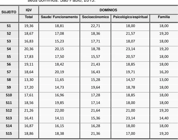 Tabela 6 -  Escores obtidos por sujeito no Índice de Qualidade de Vida (IQV) e nos  seus domínios