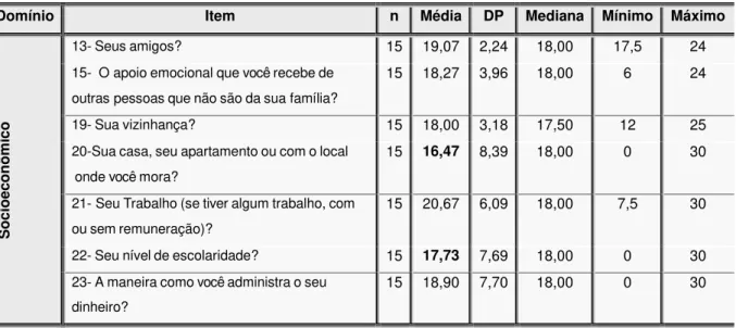 Tabela 8  –   Média, desvio padrão, mediana, valores mínimos e máximos dos itens  no domínio Socioeconômico
