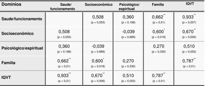 Tabela 11  –    Matriz de Correlação entre os domínios do Índice de Qualidade de Vida  (IQV)