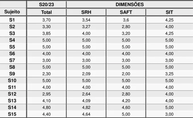 Tabela 14  –   Escores  obtidos  por  sujeito  no  questionário  S20/23  e  nas  suas  dimensões