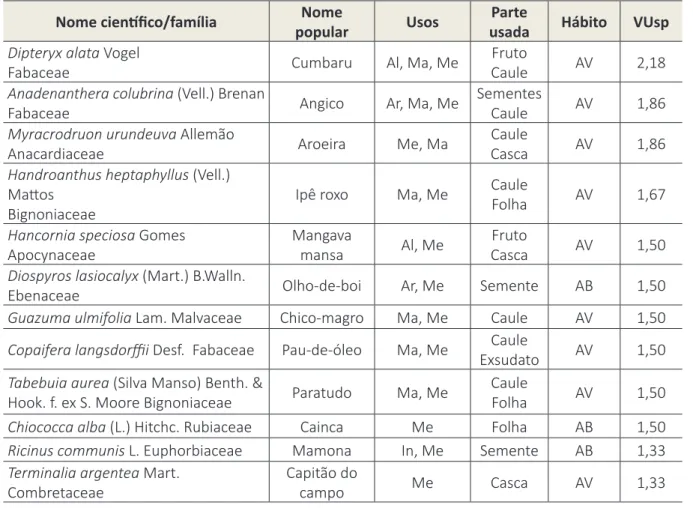Tabela 1 - Espécies do Cerrado utilizadas na Comunidade São Miguel. 
