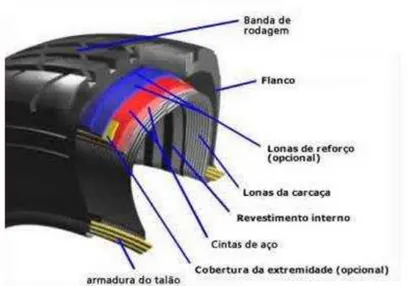 Figura 4 - Composição dos pneus     Fonte: http://projetofismec.blogspot.com.br  Elemento/ Composto % Carbono 70 Hidrogênio 7 Oxido de Zinco 1,2 Enxofre 1,3 Ferro 15 Outros 5,5