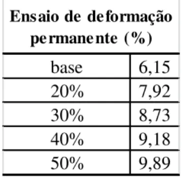 Tabela 6: Resultados Ensaio de deformação permanente à compressão (Compression set). 