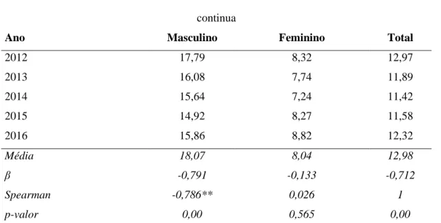 Tabela 3 - Taxas de mortalidade (x100.000) de câncer de estômago segundo faixa etária e ano de  ocorrência