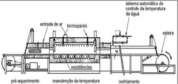 FIGURA 6: Vista esquemática de um forno utilizado para sinterização (ESSEL, 2009). 