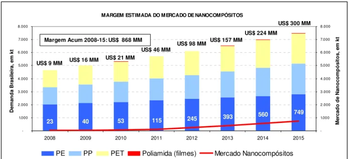 Gráfico 1 - Margem estimada do mercado de nanocompósitos. 