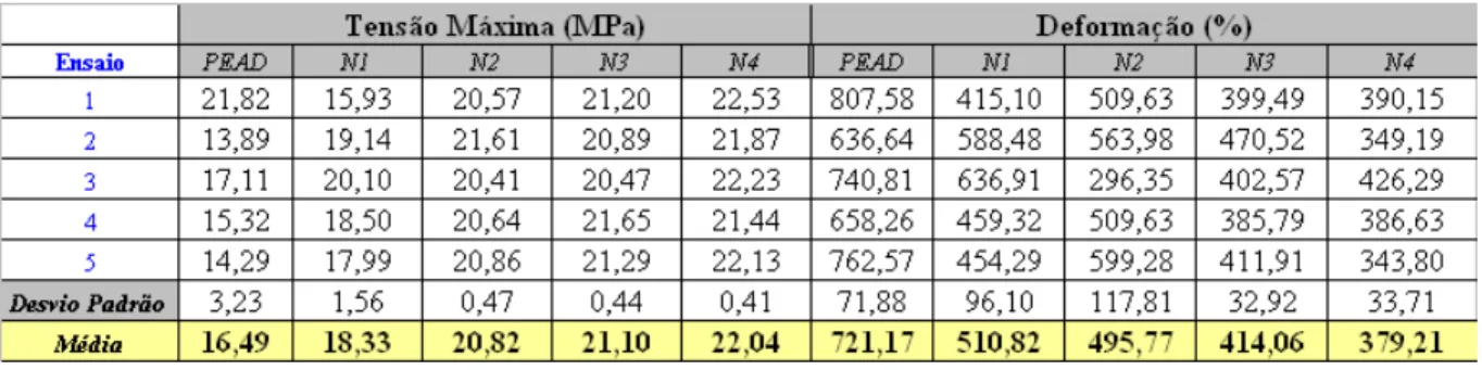 Tabela 5 – Resultados dos ensaios de resistência a tração para o polietileno de alta densidade puro e  para os nanocompósitos N1, N2, N3 e N4 referentes ao módulo e tensão no escoamento