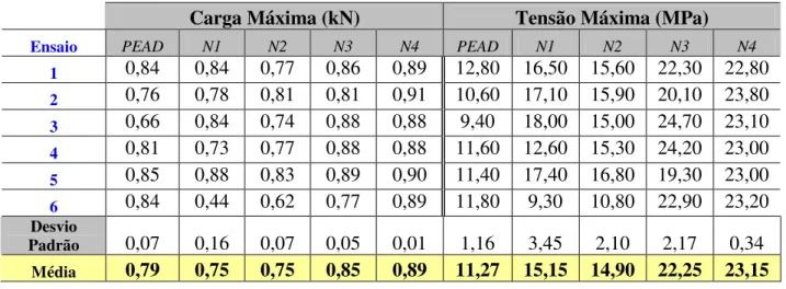 Tabela 6 – Resultados dos ensaios de compressão para o polietileno de alta densidade puro e para os  nanocompósitos N1, N2, N3 e N4