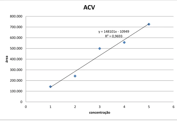 Gráfico 2. Curva de calibração de aciclovir na  concentração em função da  área do pico