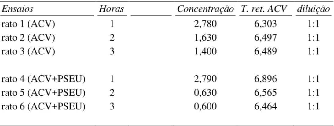 Gráfico  5:  Curva  da  concentração  de  aciclovir  em  relação  ao  tempo  de  gavagem no soro extraído com ácido perclórico