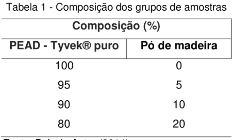 Tabela 1 - Composição dos grupos de amostras  Composição (%) 