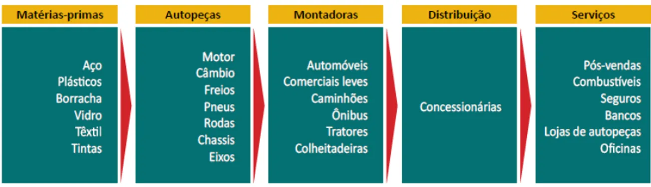 Figura 2  –  Esquema de fluxo da cadeia automotiva de fornecimento. Fonte: Adaptado de  INDÚSTRIA automobilística e sustentabilidade