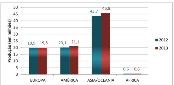Gráfico 1 – Market-share global da produção automotiva nos anos de 2012/2013 
