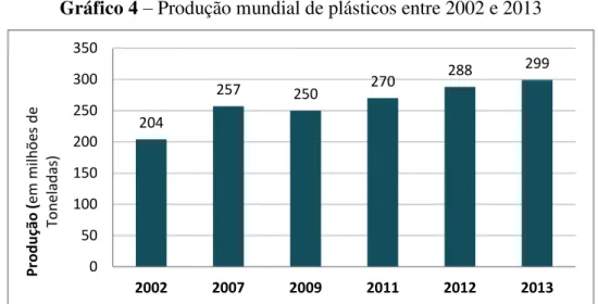 Gráfico 5  –  Market-share global da produção de plásticos no ano de 2013 