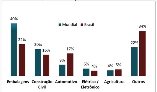 Gráfico 6  –  Compativo de consumo entre os principais setores de  transformação de material plástico no Brasil e no mundo 