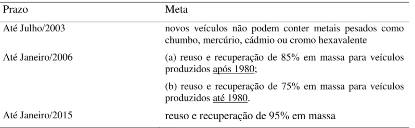 Tabela 1  –  Principais metas da Diretiva 2000/53/EC na União Europeia em relação aos ELVs 