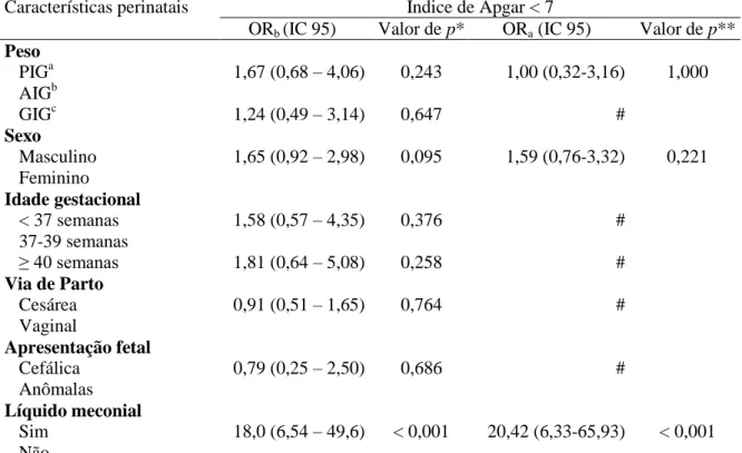 Tabela  4.  Análise  multivariada  entre  as  características  perinatais  e  o  baixo  índice  de  Apgar