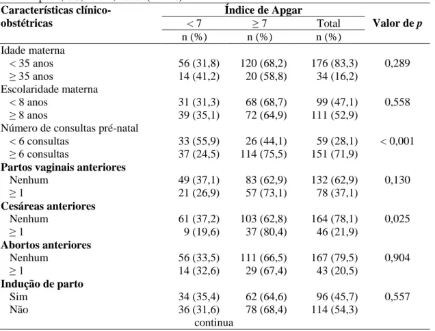 Tabela  1  -  Análise  comparativa  entre  as  características  clínico-obstétricas  e  o  índice  de  Apgar